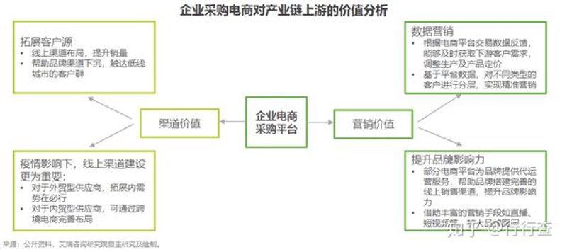 采购渠道