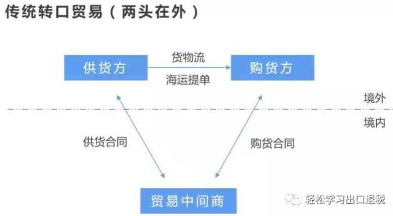 贸易供货